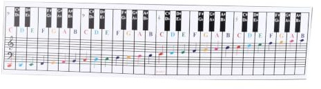 61/88 Tasten Klaviertastatur-Karte, Beschichtetes Papier, Musiknoten-Referenztabelle, E-Piano-Fingersatz-Übungskarte für Anfänger