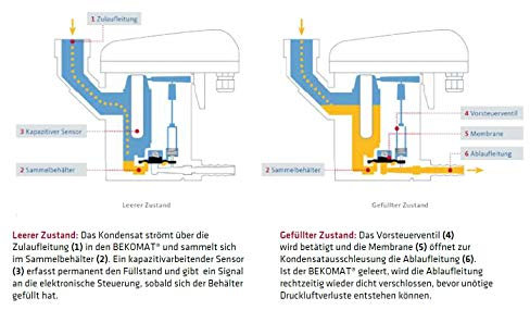 Elmag BEKOMAT 31, 230 Volt - Automatischer Kondensatableiter
