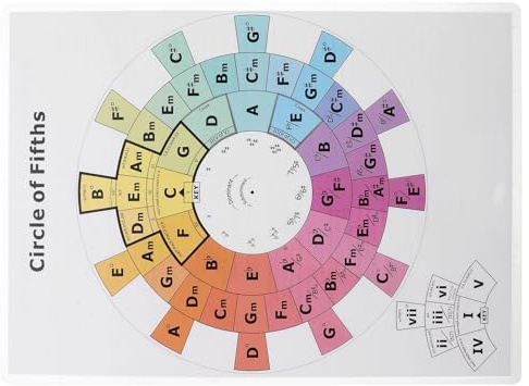 Veemoon Quintenzirkel Übungsplakat für Gitarre und Klavier mit Kunststoffmaterial Intuitivem Layout für Musikunterricht und Studioübungen