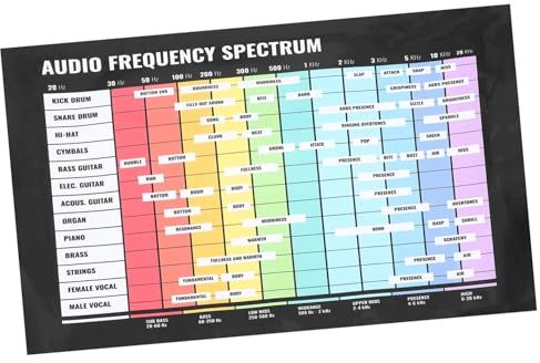 Toyvian Musiktheorie Poster Für Wandgestaltung Audio Frequenzdiagramm Und Akkorde Für Musikliebhaber Und Lernende Langlebig Und Kreativitätsfördernd