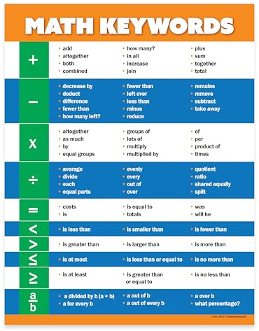 Safety Magnets Mathematik-Stichwort-Poster, laminiert, 43,2 x 55,9 cm, essentielle Mathematik-Wokabelkarte für Grund-, Mittel- und Oberschulklassenzimmer