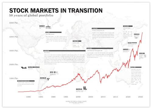 Börsen Poster Aktien Chart | Weltportfolio englisch weiß A2 (59,4x42 cm)
