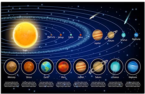 Sonnensystem Wanddekoration Pädagogisches Poster Gemälde Universum Planeten Bild auf Leinwand Kunstdruck für Zuhause Klassenzimmer Schlafzimmer Kinder Jungen Geschenk (30x45cm, Kein Rahmen)