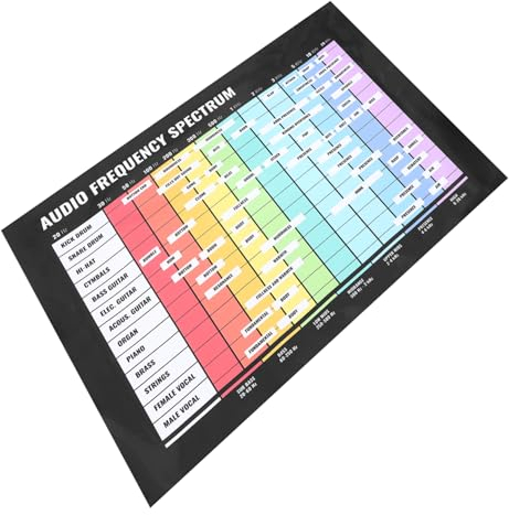 Toyvian Audio Frequenz Poster Für Musiktheorie Chord Scale Chart Musik Lernhilfe Für Schüler Und Musiker Wanddeko Für Klassenzimmer Und Zuhause