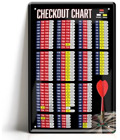 Blechschild Dart Checkout Chart 20x30cm - Dart Tabelle Check Out Schild - Deko Dekoration Scoreboard - Geschenk für Dartspieler Metallschild